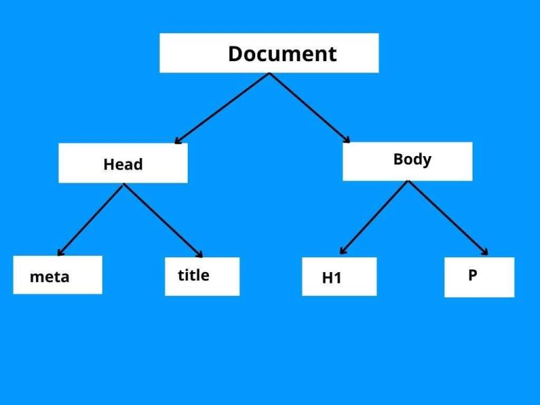 What is DOM(document object model) in hindi? | DOM क्या है?